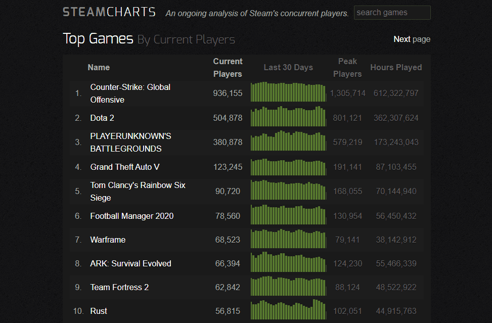 Steam top 10 games