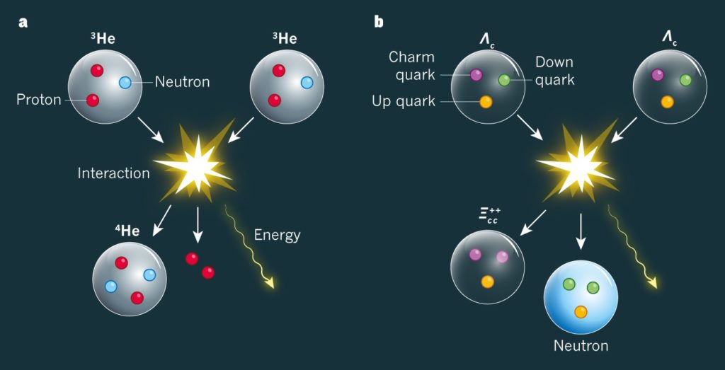 Quarks are elementary particles that make up the different particles that we can observe.