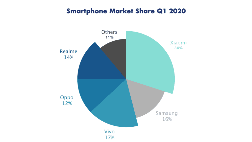 Smartphone market share as of Q1 2020
