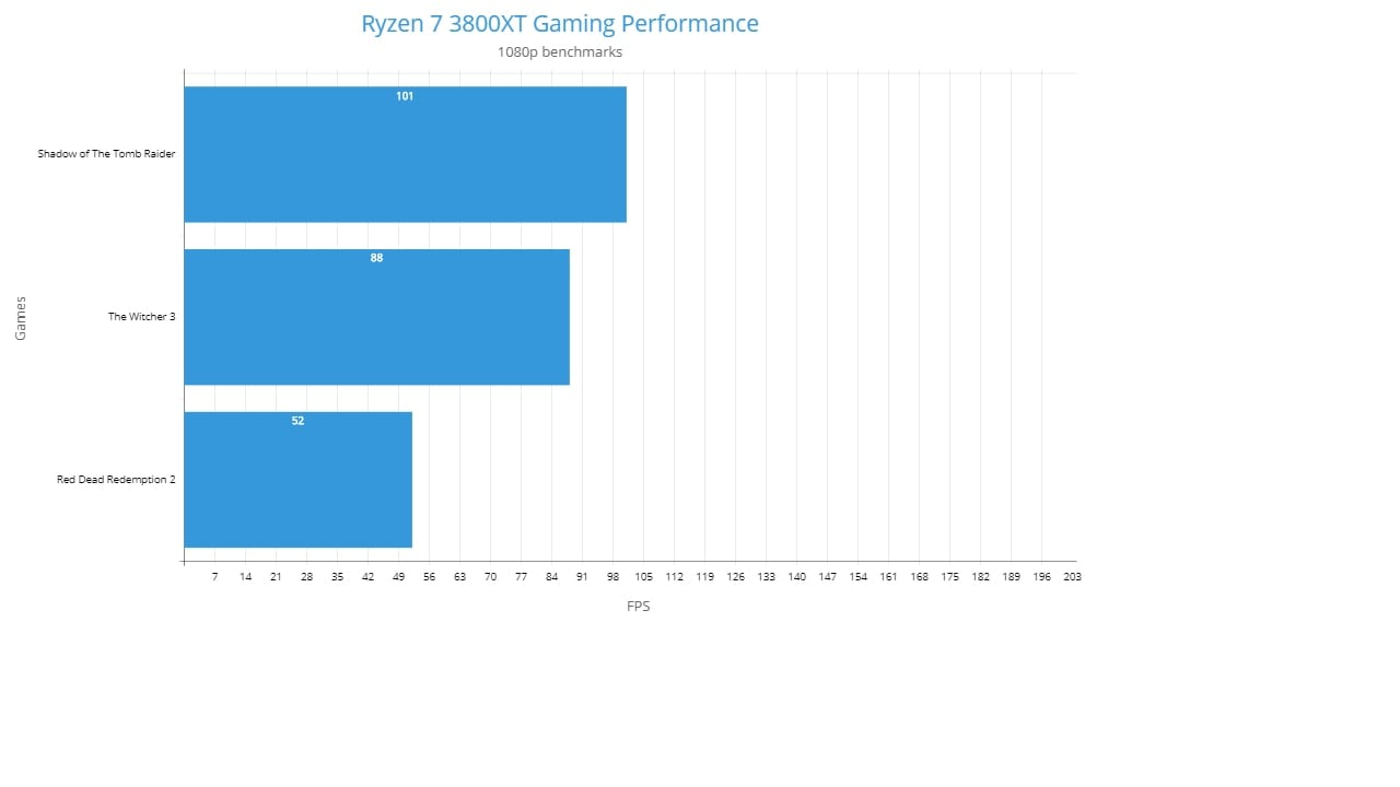 Ryzen 7 3800XT 1080p Gaming Benchmarks AAA Games