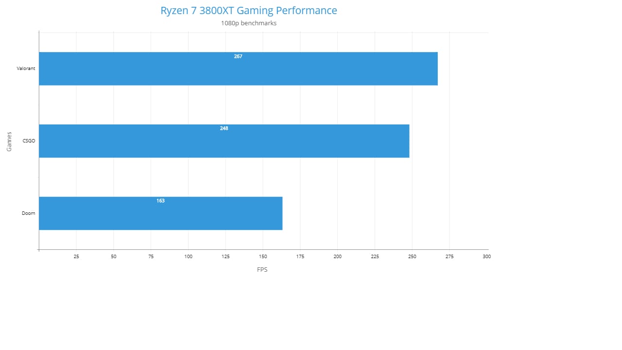 Ryzen 7 3800XT 1080p Gaming Benchmarks in eSports