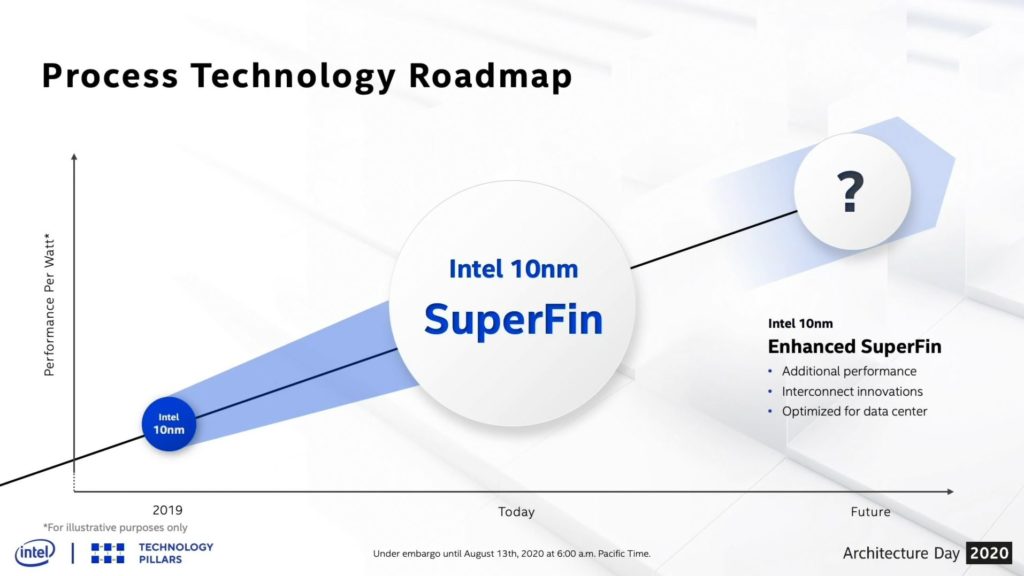 Intel SuperFIN Transistor