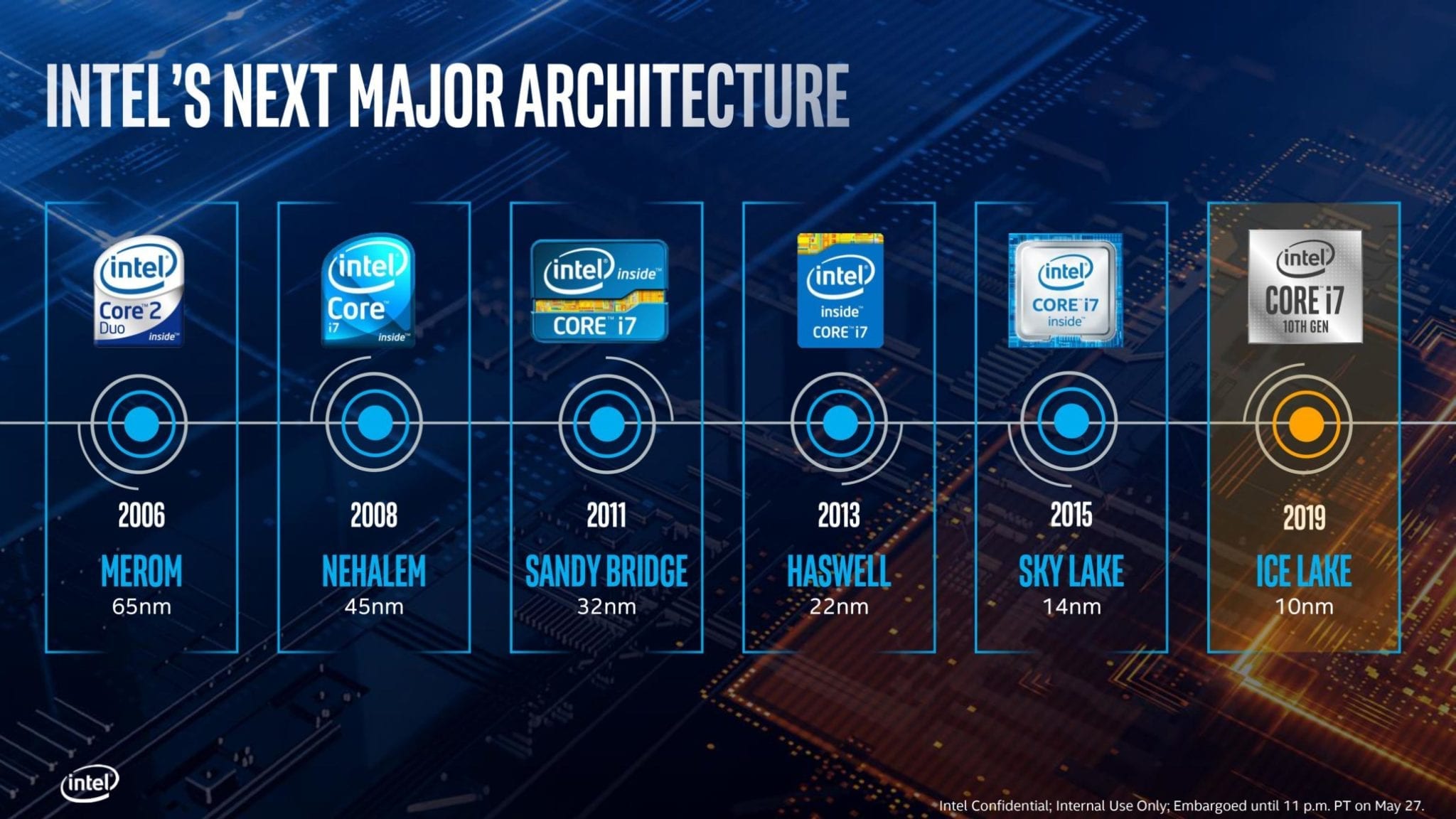 10th Gen Intel Core i5-1035G7 Ice Lake CPU with Gen11 iGPU GFXBench Faster  than NVIDIA MX230