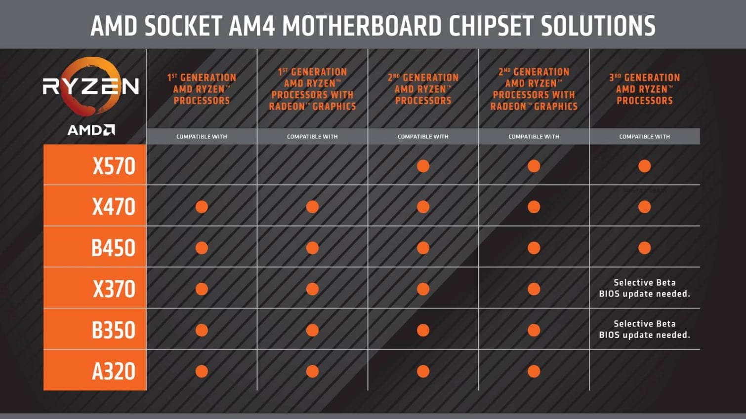 Amd Releases The A520 Chipset For Ryzen On A Budget