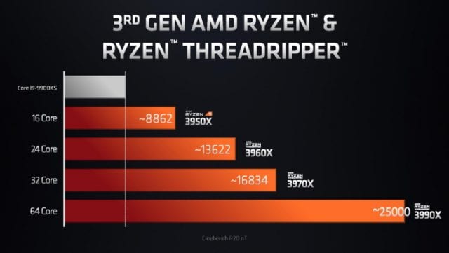 AMD Ryzen Threadripper 3990X Performance Scaling