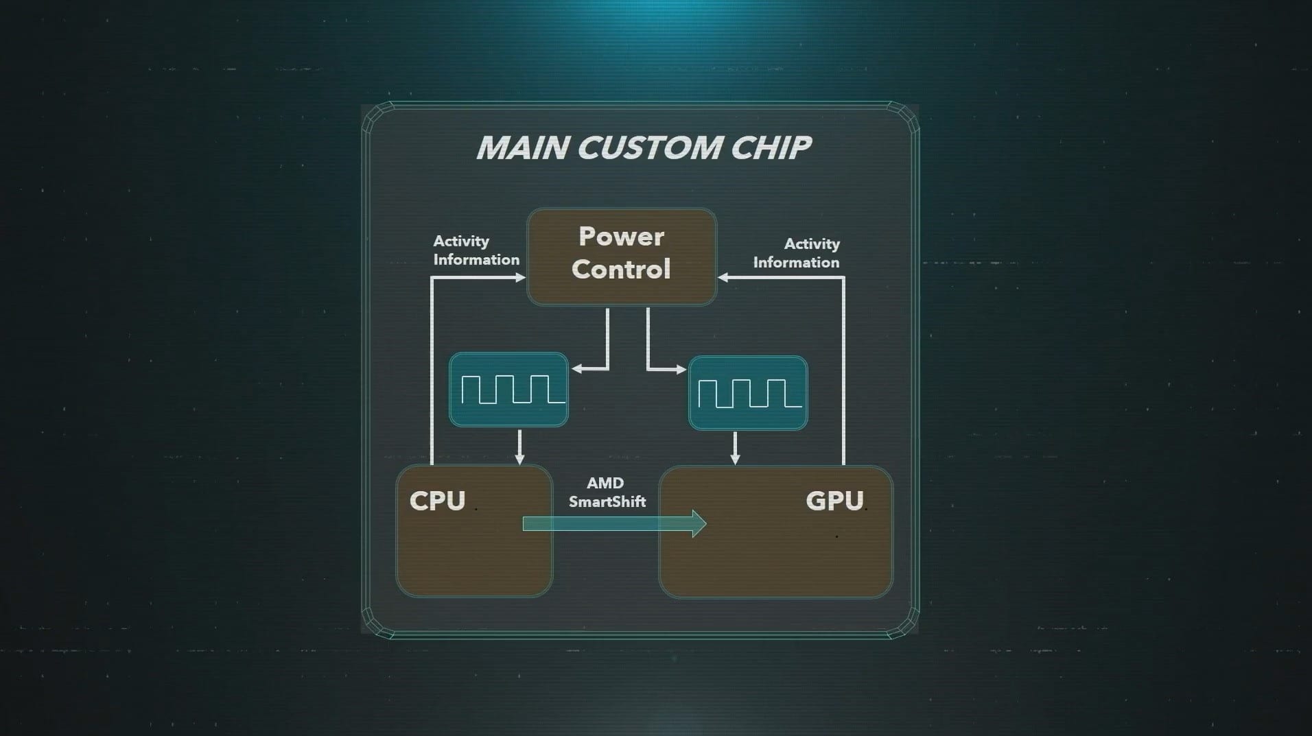 Main Custom Chip on PS5