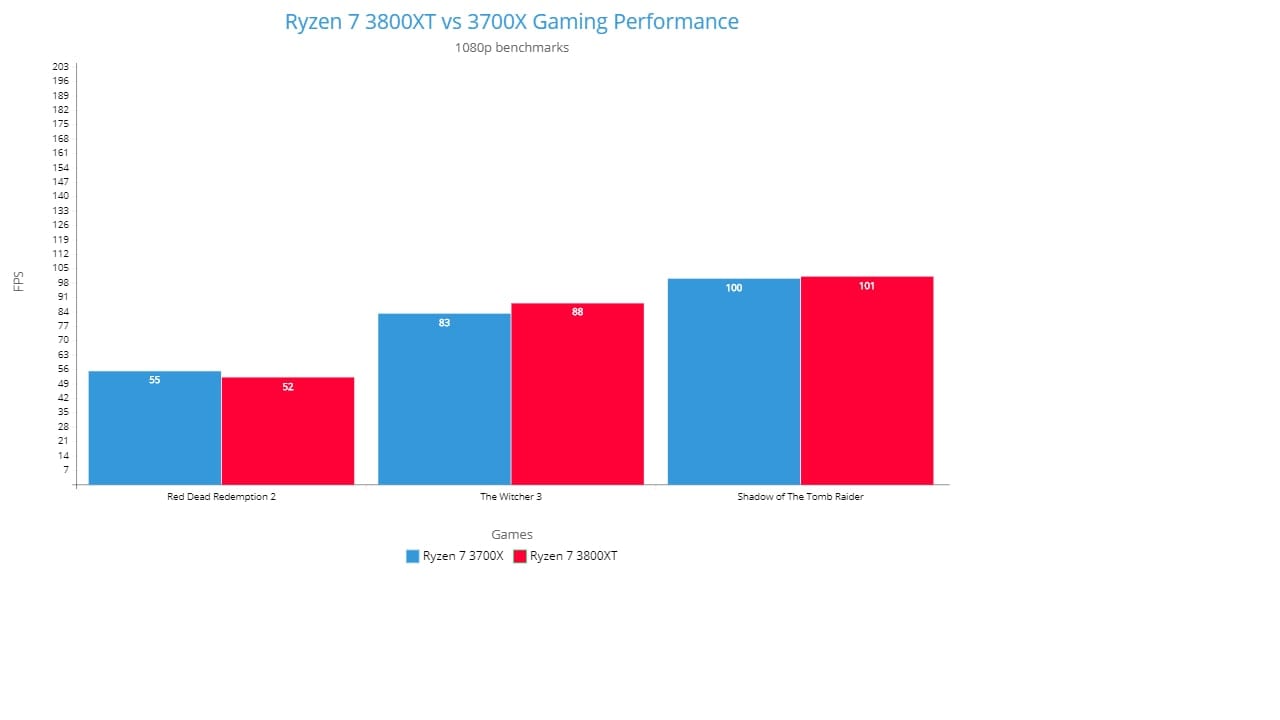Ryzen 7 3800XT vs 3700X AAA Games
