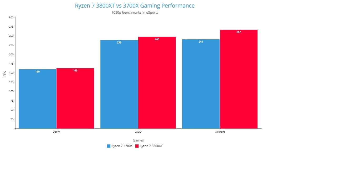 Ryzen 7 3800XT vs 3700X eSports Games