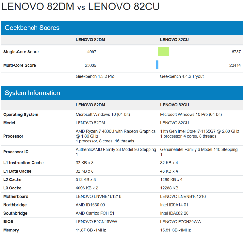 Benchmarks of Core i7-1165G7 Vs AMD Ryzen 7 4800U