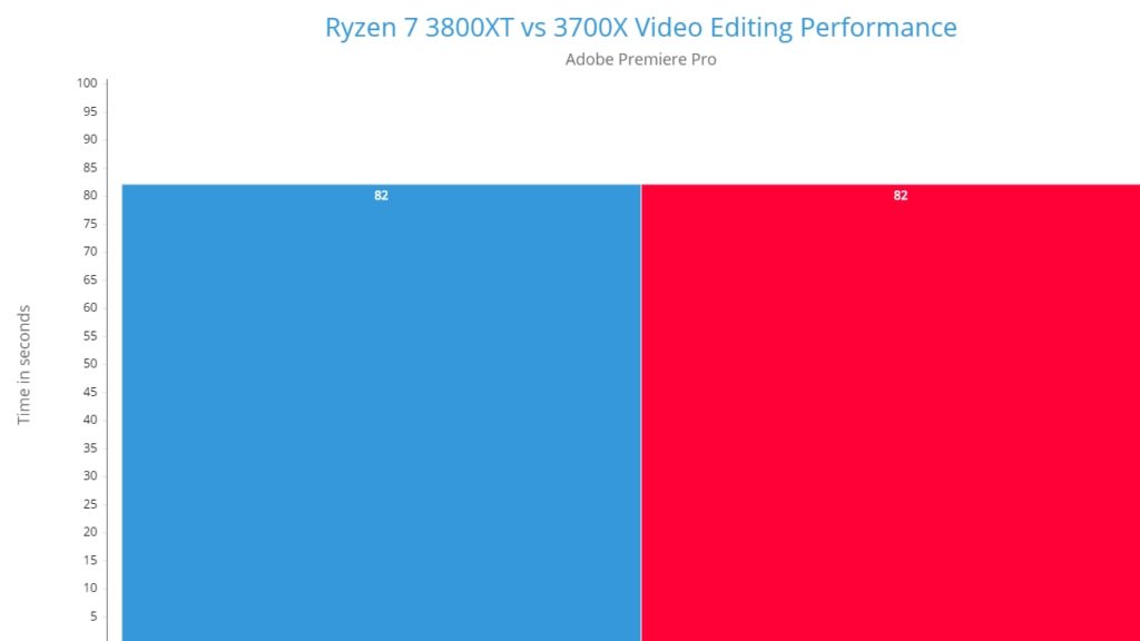 Ryzen 7 3800XT vs 3700X in Video Editing 2