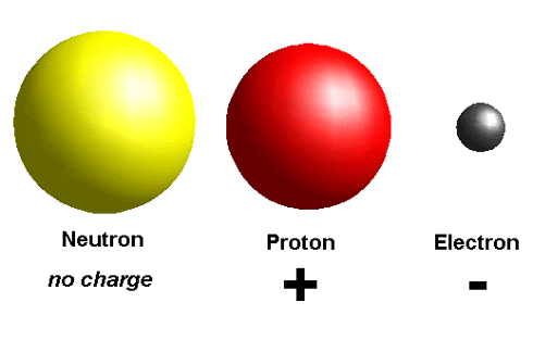 A neutron is one of the constituents of the atom.