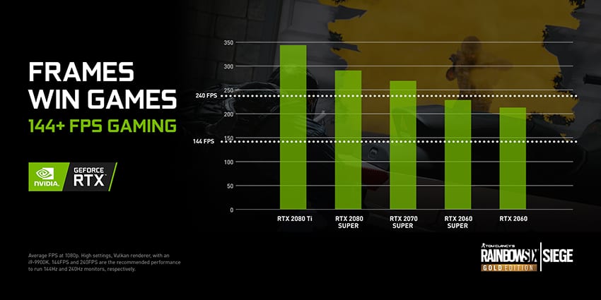 NVIDIA Geforce RTX Tom Clancys Rainbow Six Siege Bundle Performance Chart