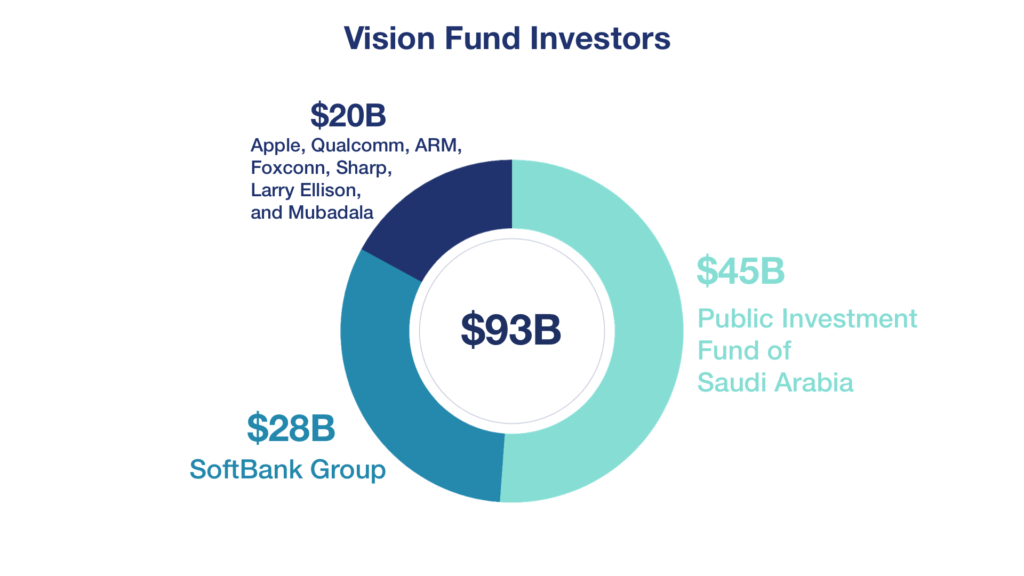 SoftBank Vision Fund Investors