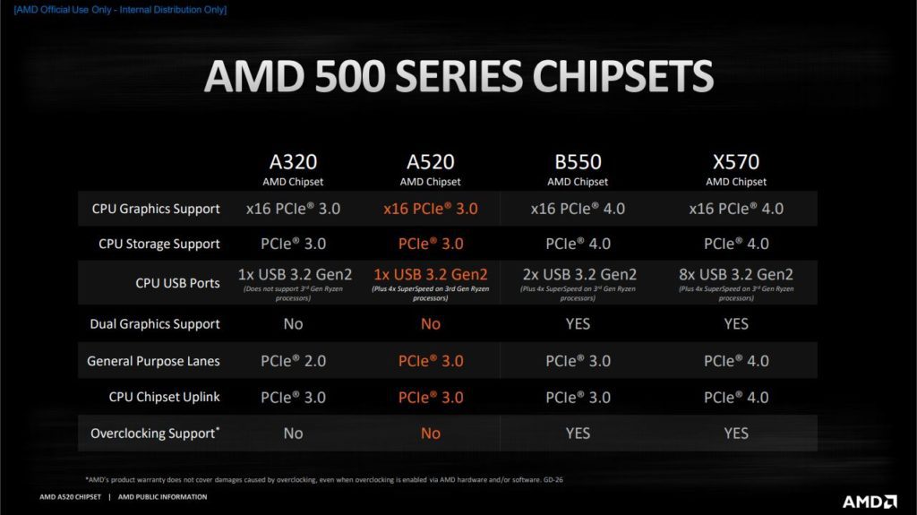 AMD 500 Series Chipsets Comparison