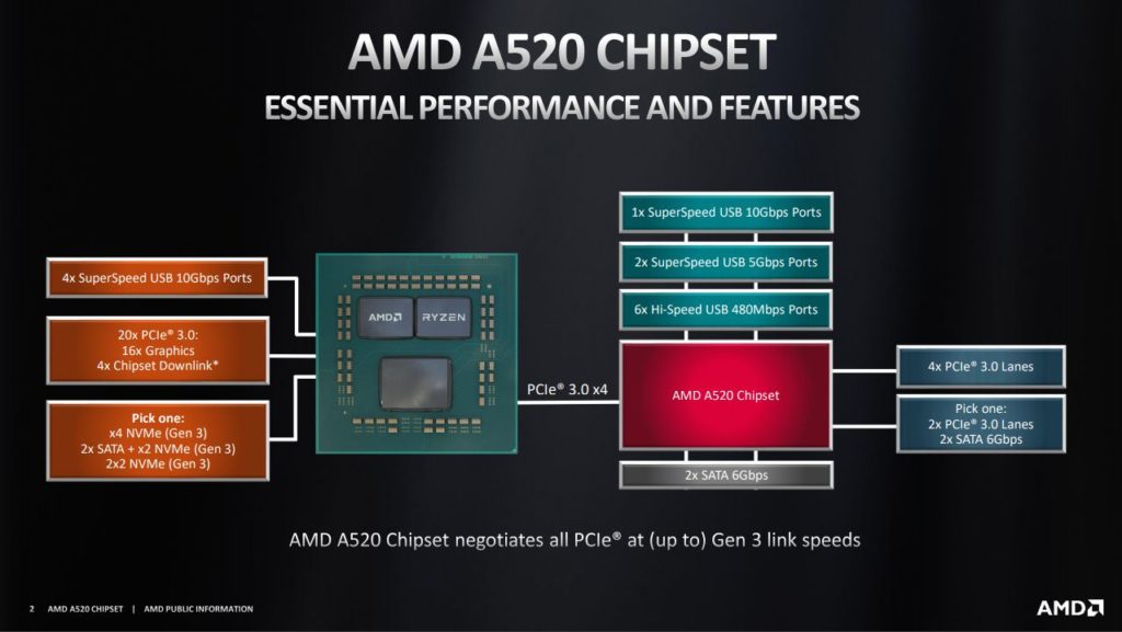 AMD A520 Chipset Features