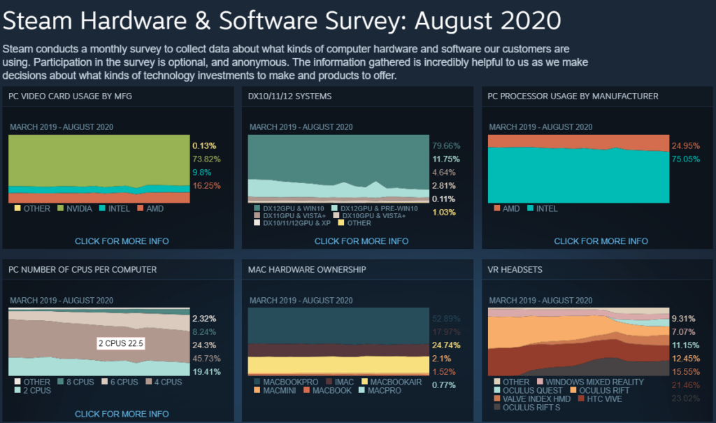 Steam Hardware Survey 2020