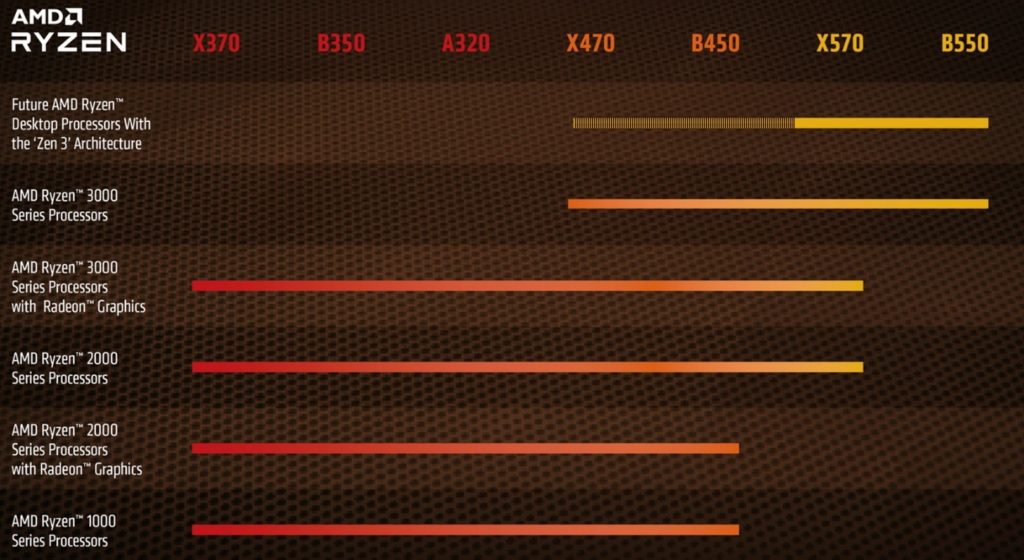 AMD Chipset Support slide (without A520) for Ryzen motherboards