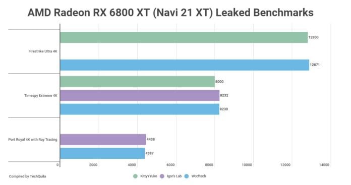 AMD Radeon RX 6800 XT (Navi 21 XT) Leaked Benchmarks 1