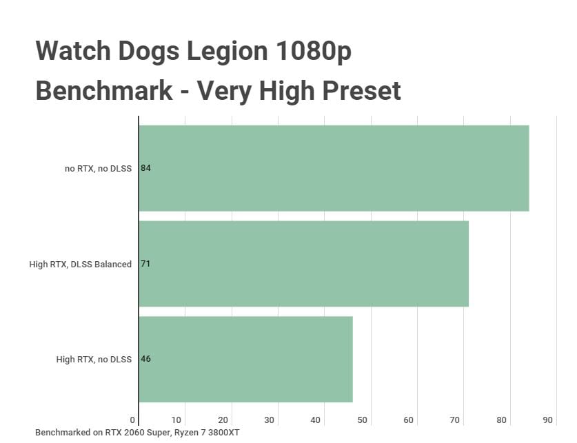 Watch Dogs Legion 1080p Benchmark
