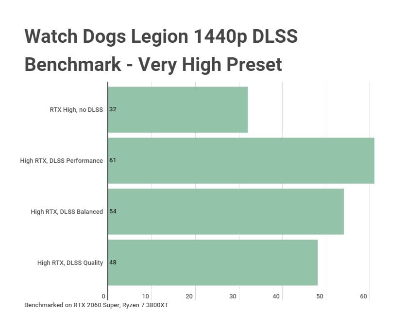 Watch Dogs Legion 1440p DLSS Benchmark
