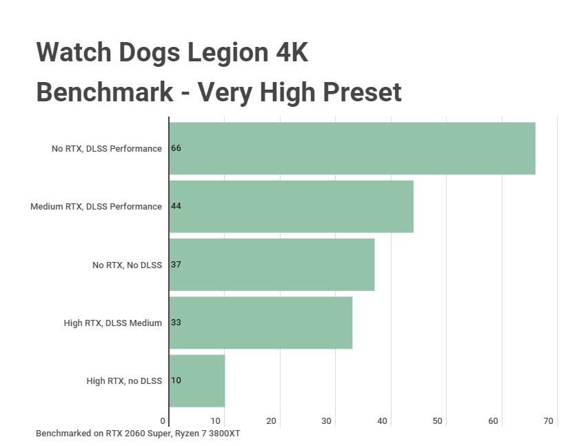 Watch Dogs Legion- 4K Benchmarks 