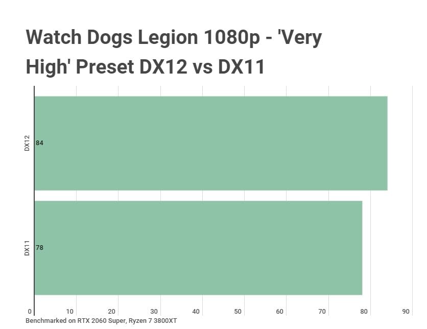 Watch Dogs Legion DX11 vs DX12 1080p