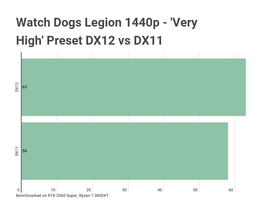 Watch Dogs Legion DX11 vs DX12 1440p