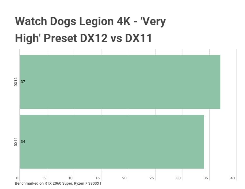 Watch Dogs Legion DX11 vs DX12 4K