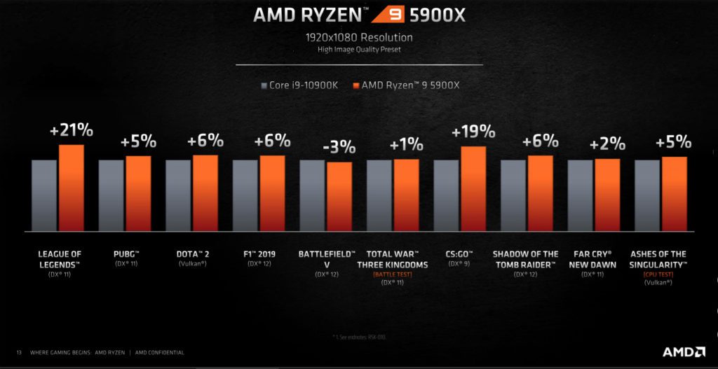 Zen 3 CPU performance over Intel CPUs.