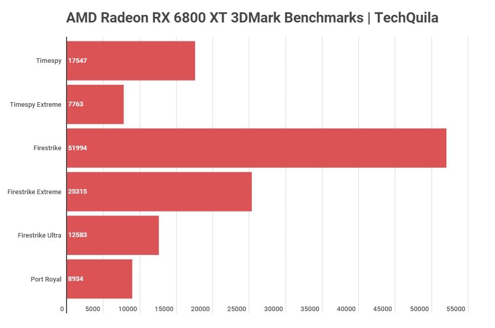 AMD Radeon RX 6800 XT 3DMark Benchmarks