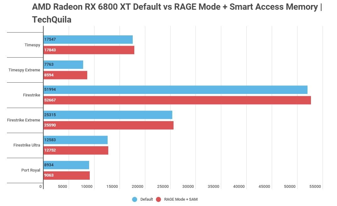 AMD Radeon RX 6800 XT 3DMark Default vs RAGE Mode + SAM Benchmarks