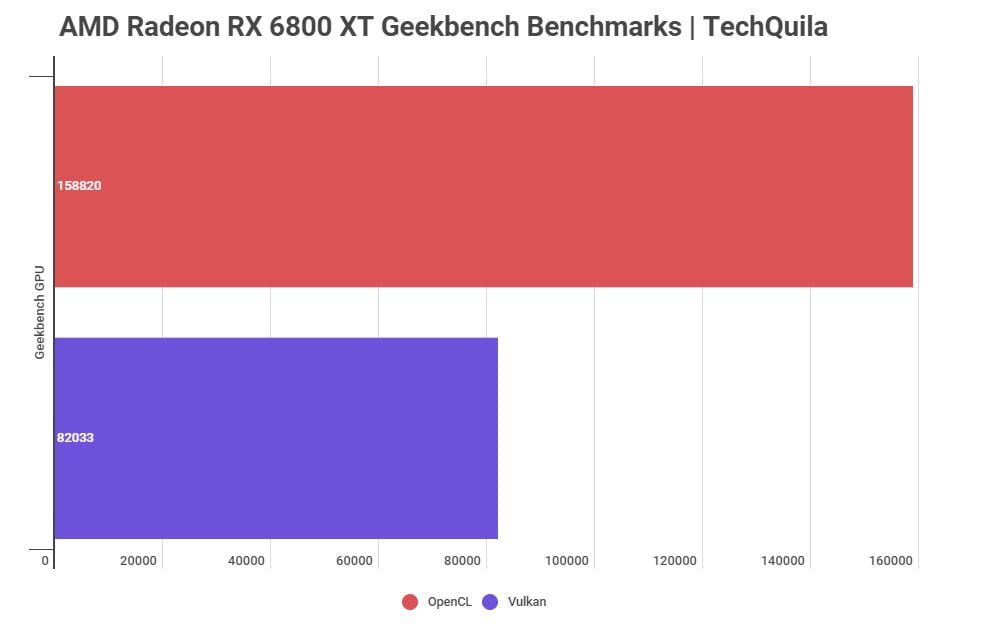 AMD Radeon RX 6800 XT Geekbench Benchmarks