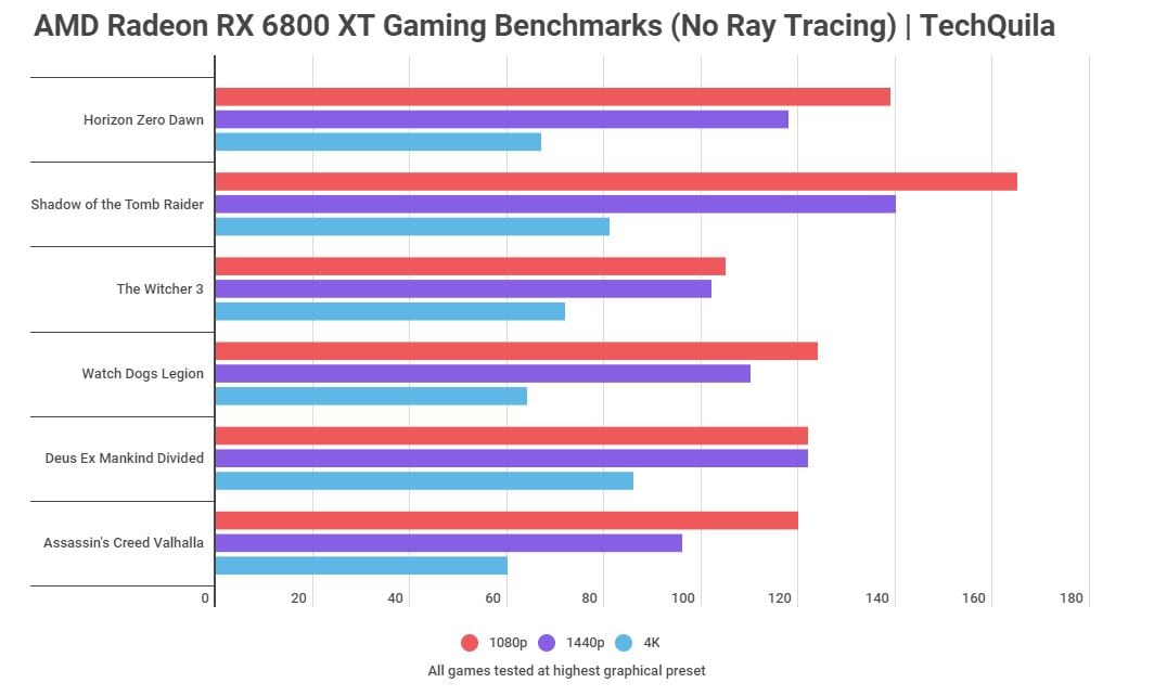 AMD Radeon RX 6800 XT benchmark No Ray Tracing