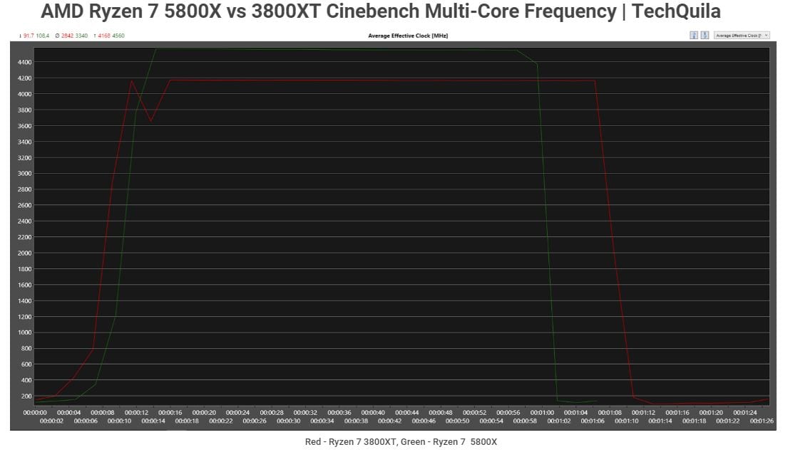 AMD Ryzen 7 5800X vs 3800XT Cinebench R20 Multi-Core Benchmark