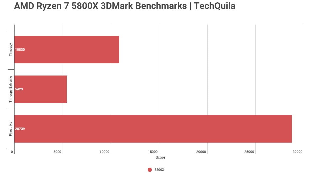 AMD Ryzen 7 5800X 3DMark Benchmarks