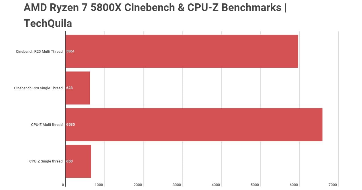 AMD Ryzen 7 5800X Cinebench and CPU-Z Benchmarks 2