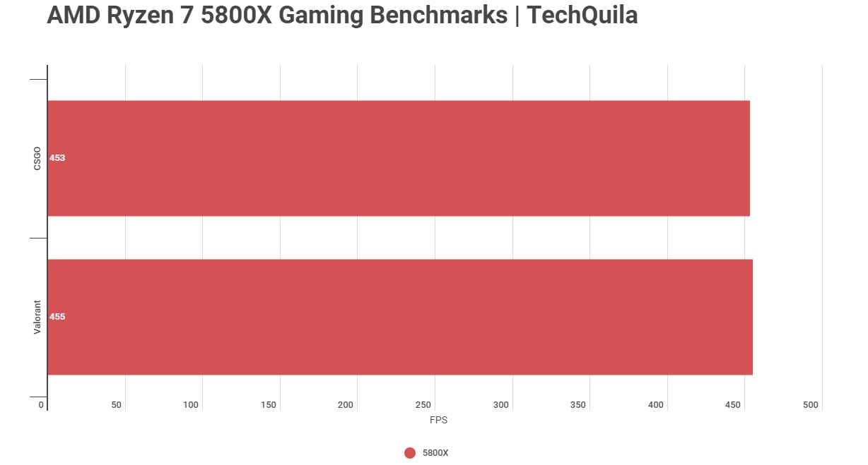 AMD Ryzen 7 5800X Gaming Benchmarks 2