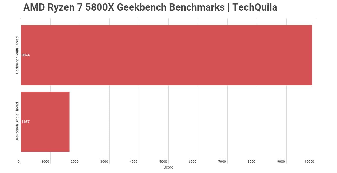 AMD Ryzen 7 5800X Geekbench Benchmarks