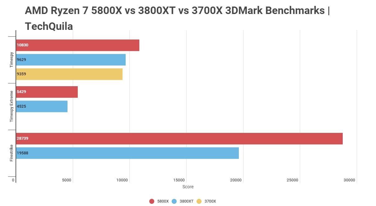 AMD Ryzen 7 5800X vs 3800XT vs 3700X 3DMark Benchmarks