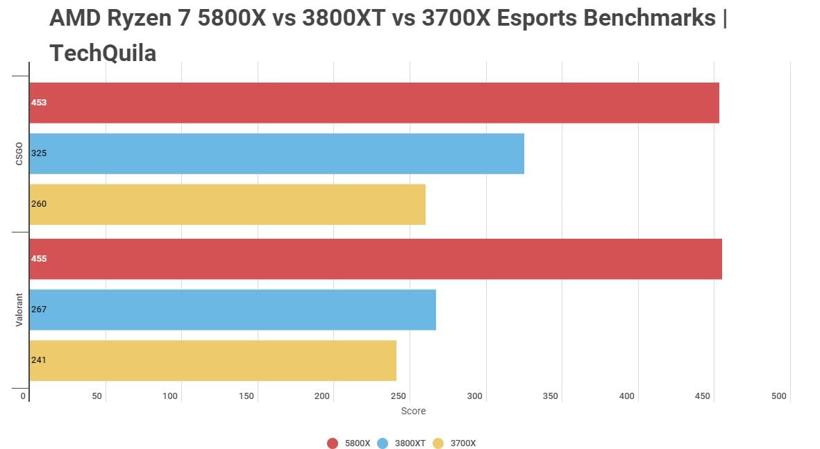 AMD Ryzen 7 5800X vs 3800XT vs 3700X Esports Benchmarks