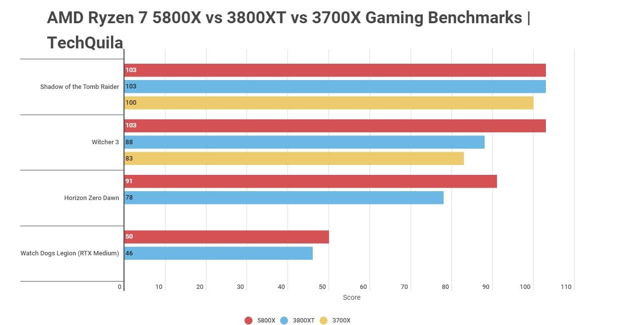 AMD Ryzen 7 5800X vs 3800XT vs 3700X Gaming Benchmarks