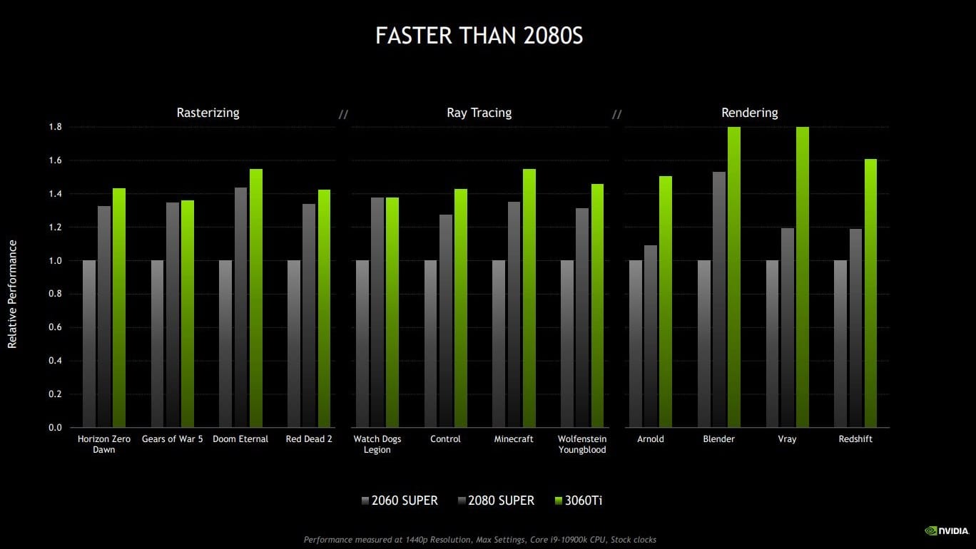 NVIDIA GeForce RTX 3060 Ti vs older GPUs as per NVIDIA