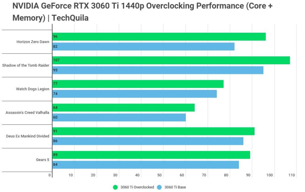 RTX 3060 Ti 1440p Overclocked Gaming benchmarks