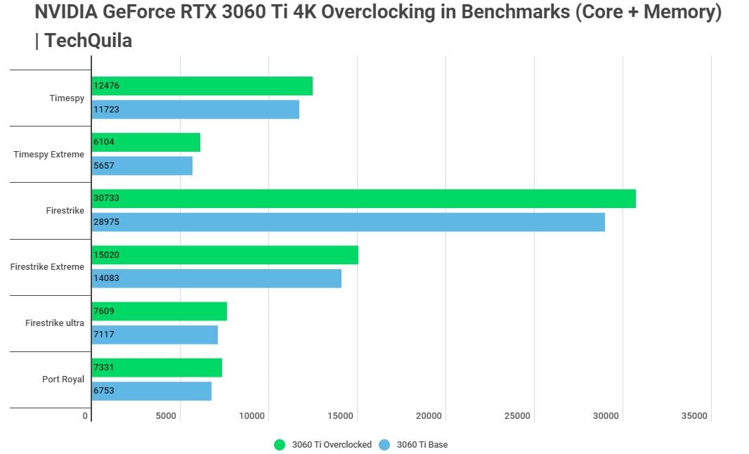 RTX 3060 Ti 3DMark overclocking