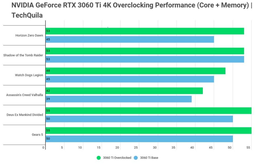 RTX 3060 Ti 4K Overclocked Gaming benchmarks