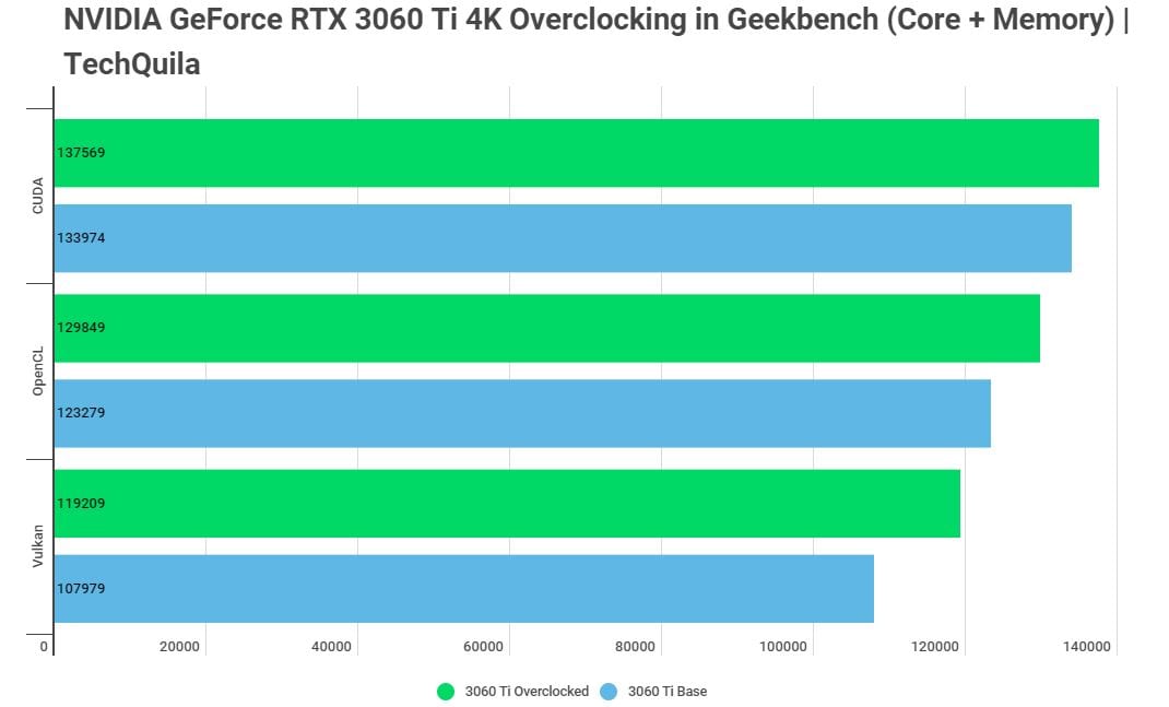 RTX 3060 Ti Geekbench overclocking