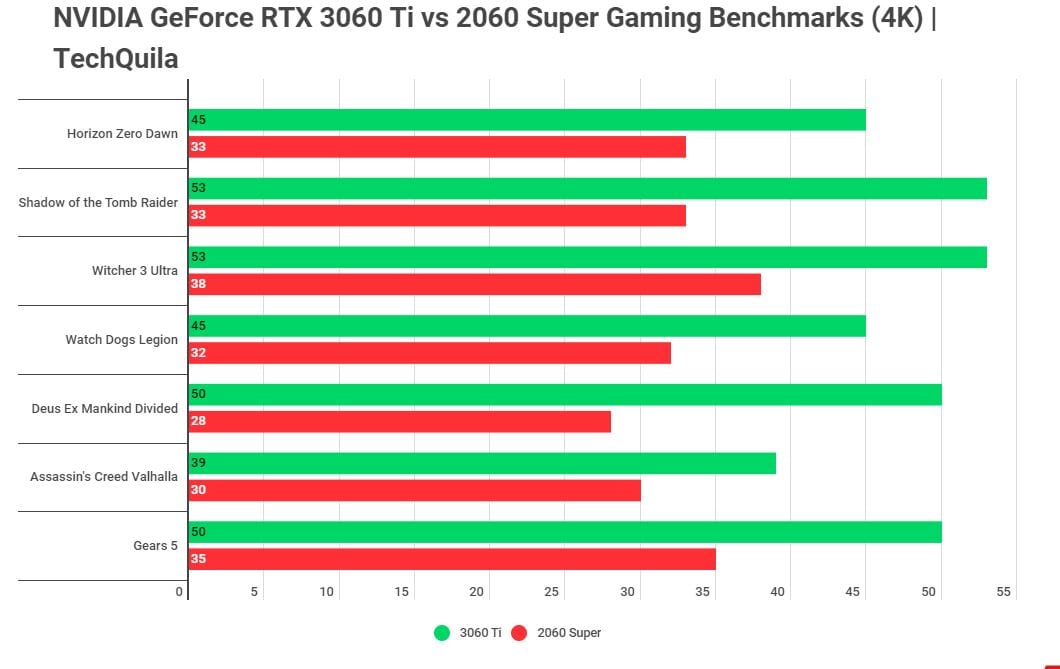 RTX 3060 Ti vs 2060 Super in 4K gaming