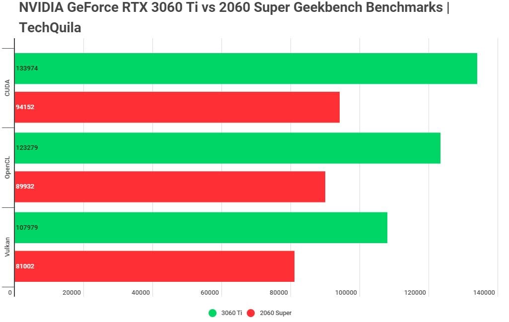 RTX 3060 Ti vs 2060 Super in Geekbench benchmarks