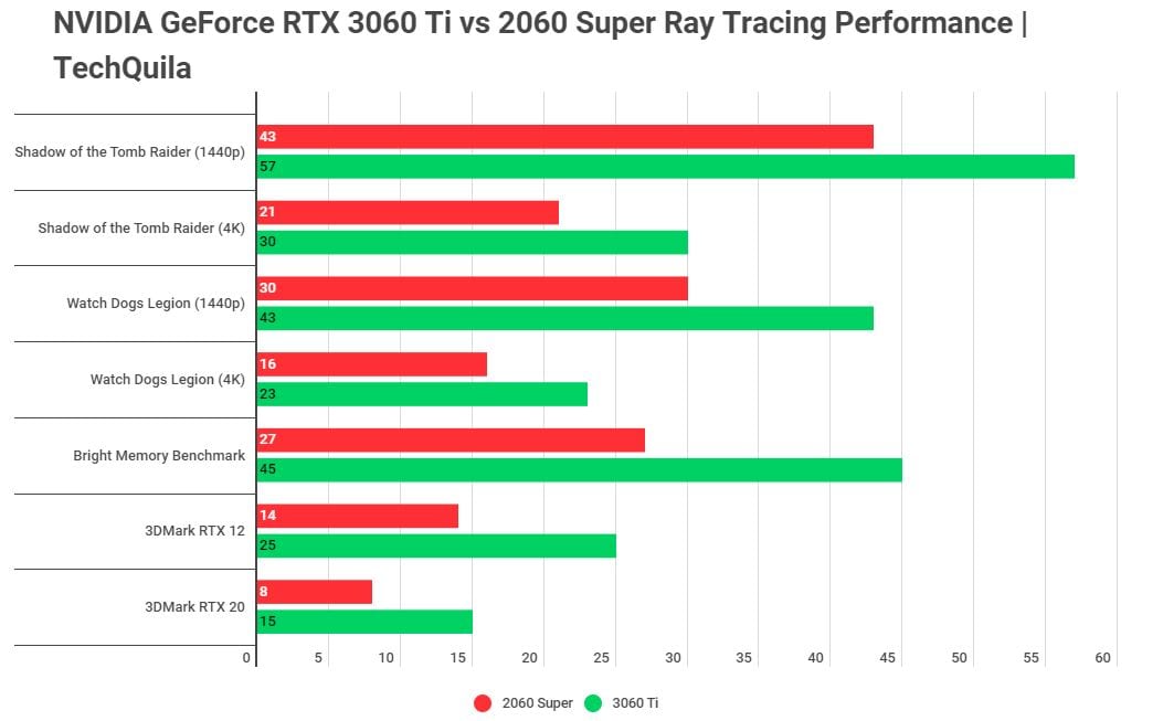 RTX 3060 Ti vs 2060 Super in Ray Tracing Performance