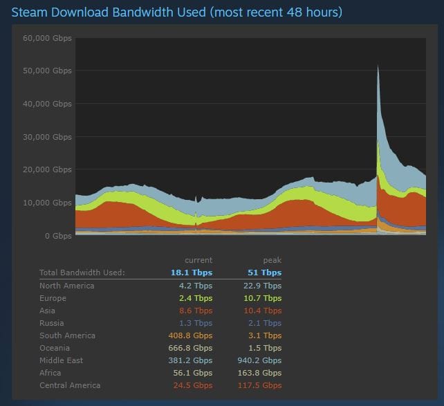 steam download stats for Cyberpunk 2077